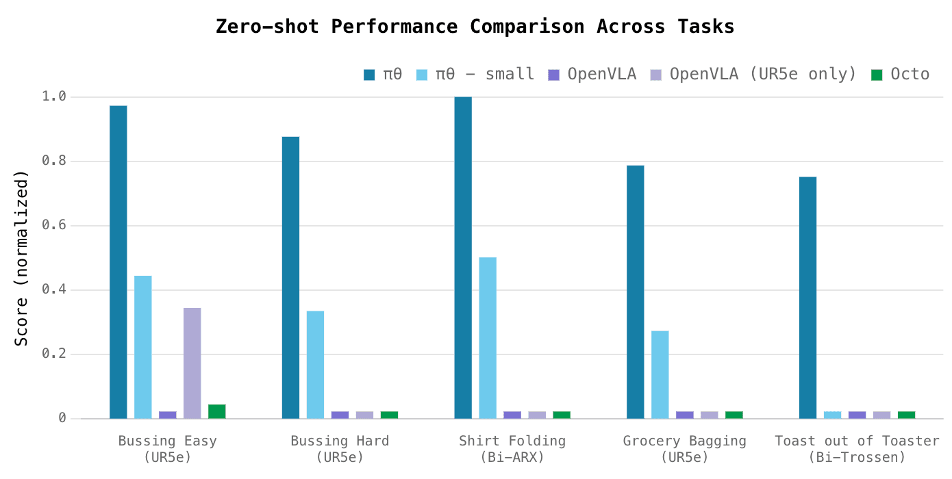 Performance Comparison Across Tasks